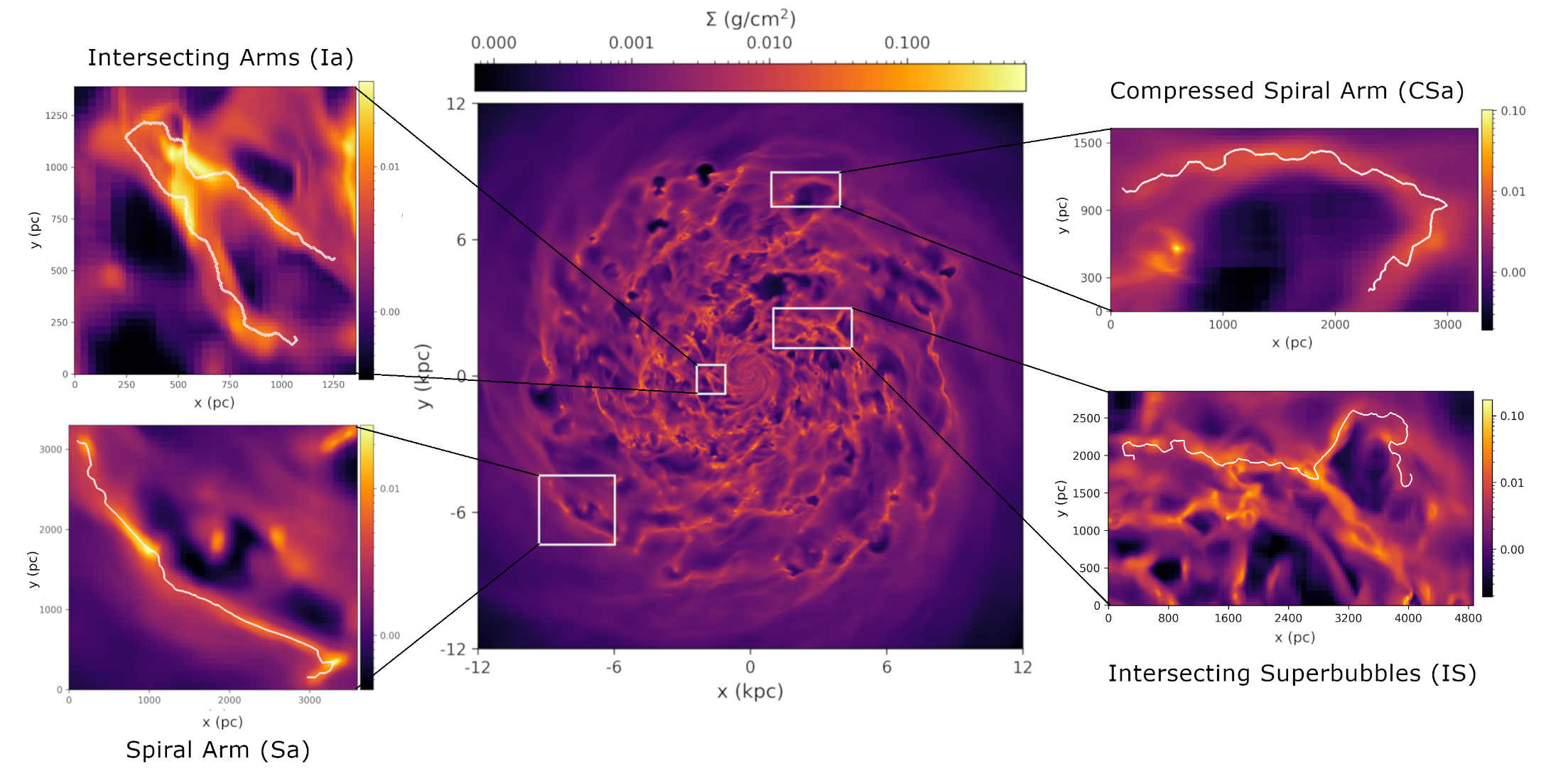 Centered column density map of our Milky Way-like galaxy, with four kiloparsec length filaments highlighted, one in each quadrant. There are zooms in on each of these filaments to the sides.